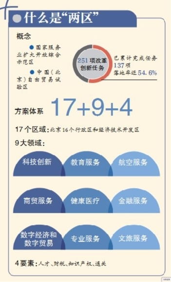 北京“兩區(qū)”建設(shè)下的新生活圖景 數(shù)字內(nèi)容制作服務(wù)如何重塑日常