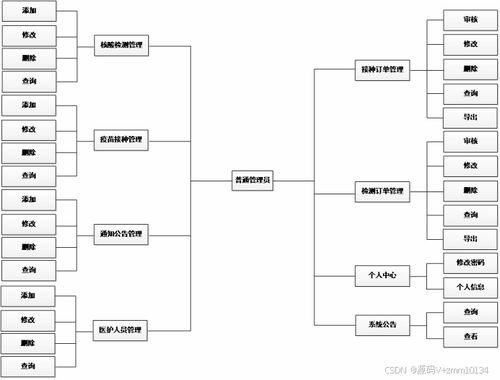 醫(yī)院核酸檢測(cè)服務(wù)系統(tǒng)開發(fā) 畢業(yè)設(shè)計(jì)論文、源碼、調(diào)試及數(shù)字內(nèi)容制作服務(wù)解析
